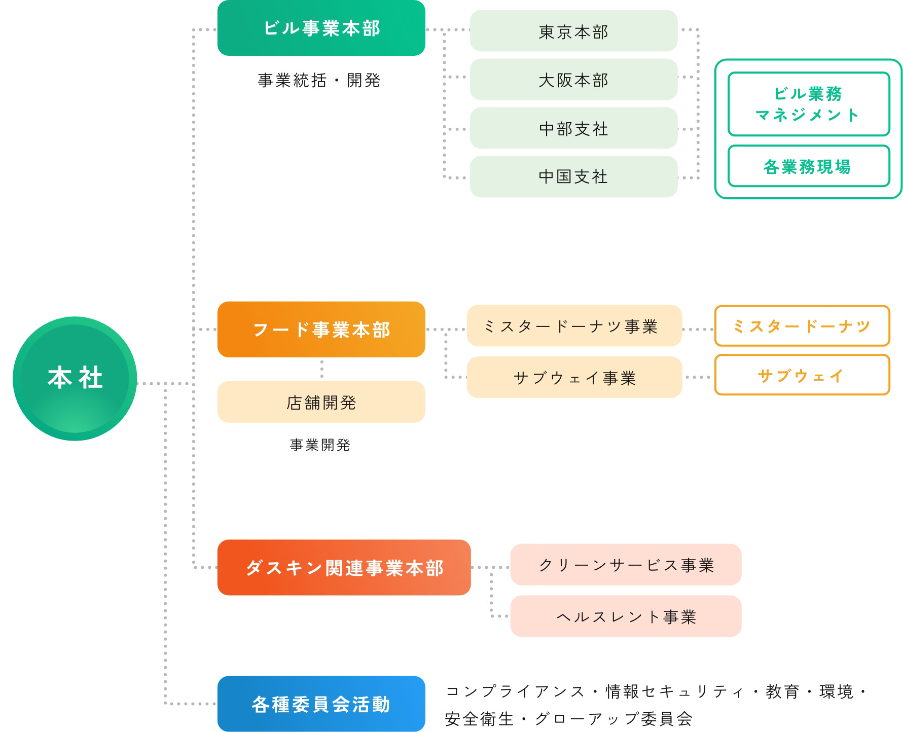 ORGANIZATION CHART 組織図